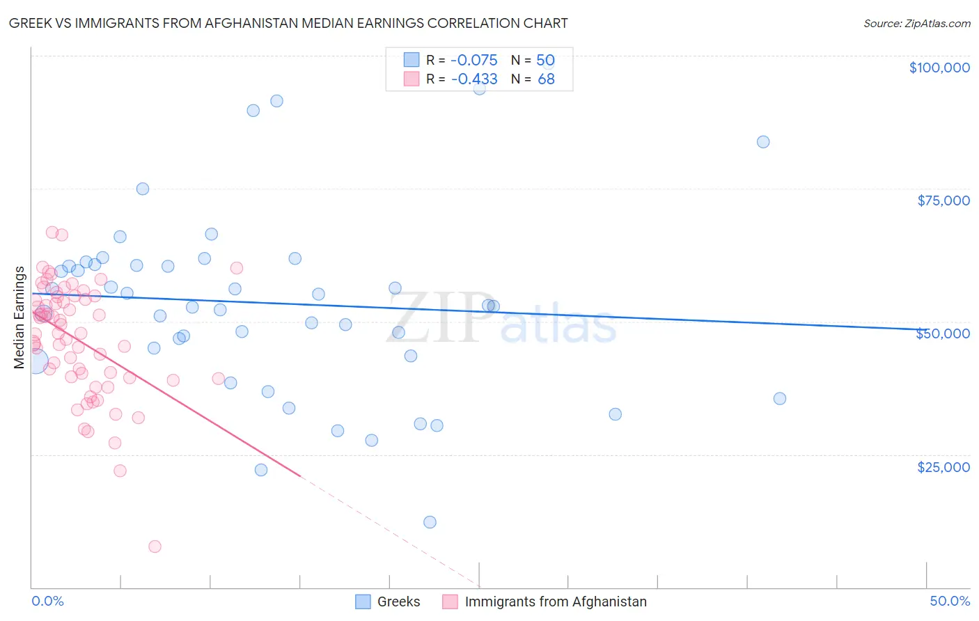 Greek vs Immigrants from Afghanistan Median Earnings