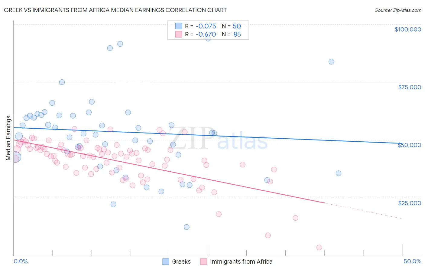 Greek vs Immigrants from Africa Median Earnings