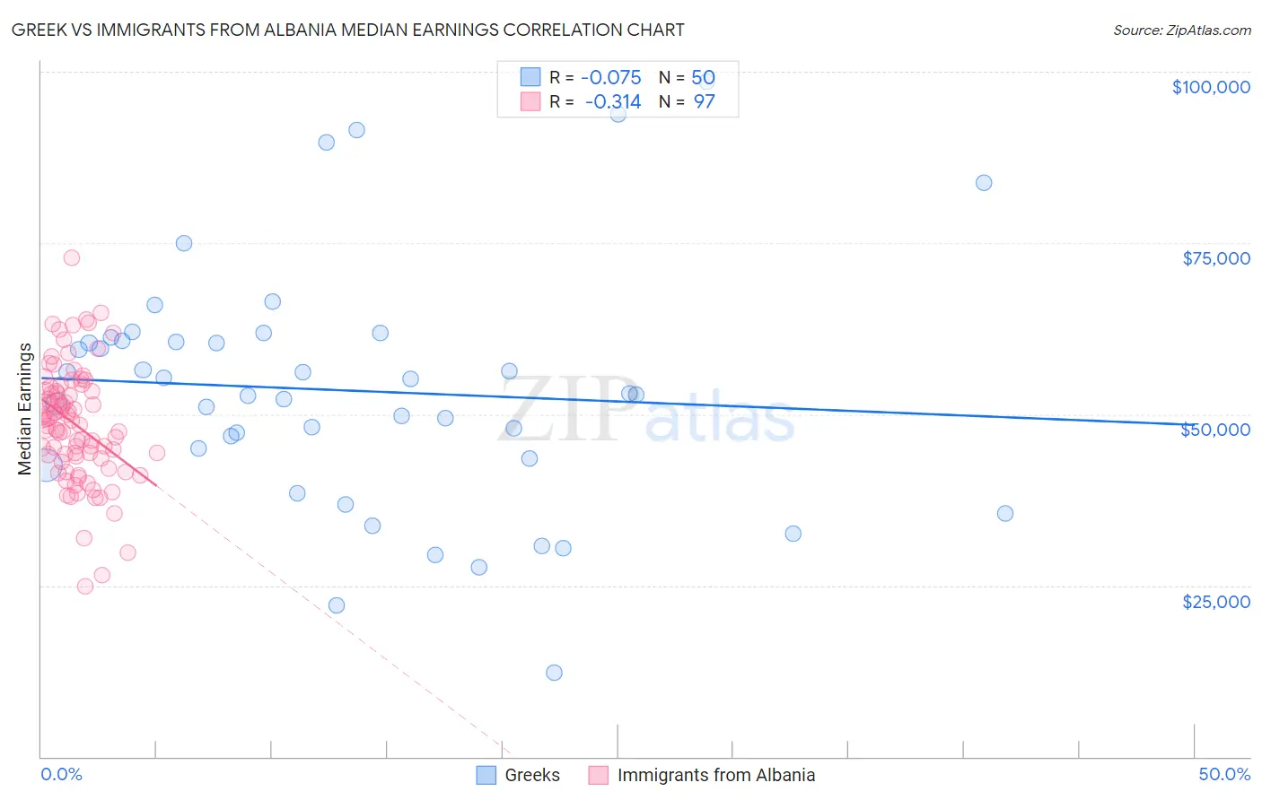 Greek vs Immigrants from Albania Median Earnings