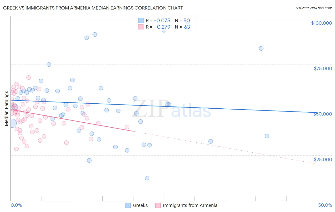 Greek vs Immigrants from Armenia Median Earnings