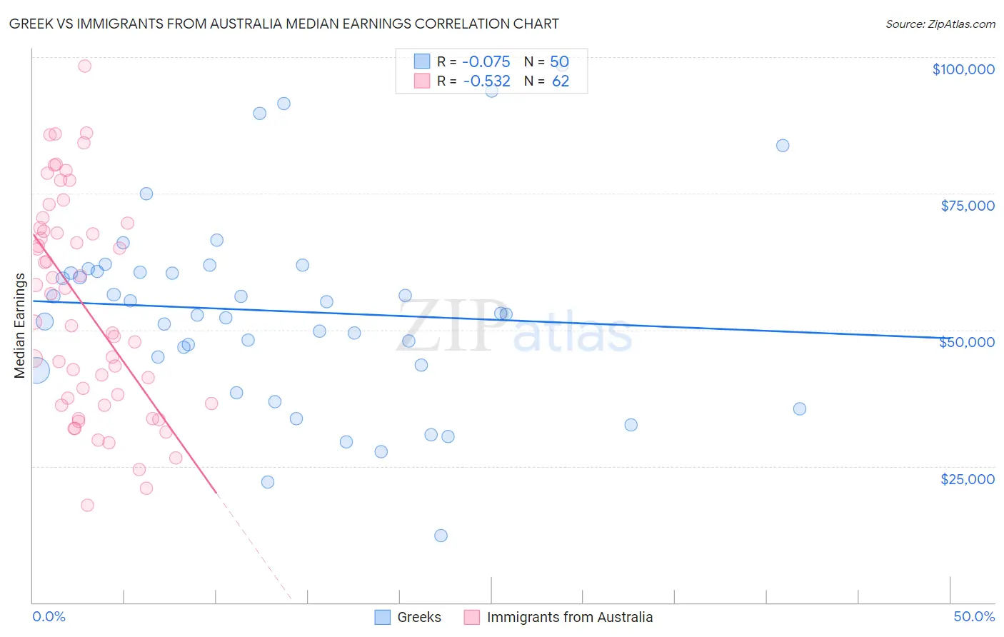 Greek vs Immigrants from Australia Median Earnings