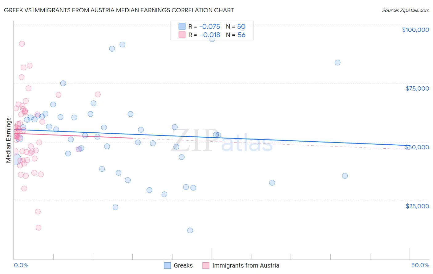 Greek vs Immigrants from Austria Median Earnings