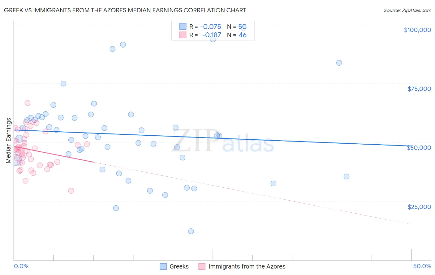 Greek vs Immigrants from the Azores Median Earnings