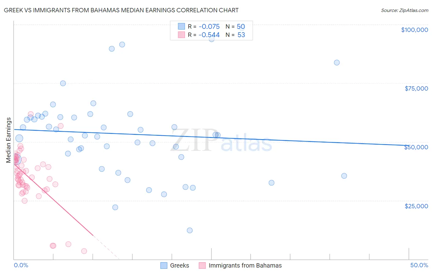 Greek vs Immigrants from Bahamas Median Earnings