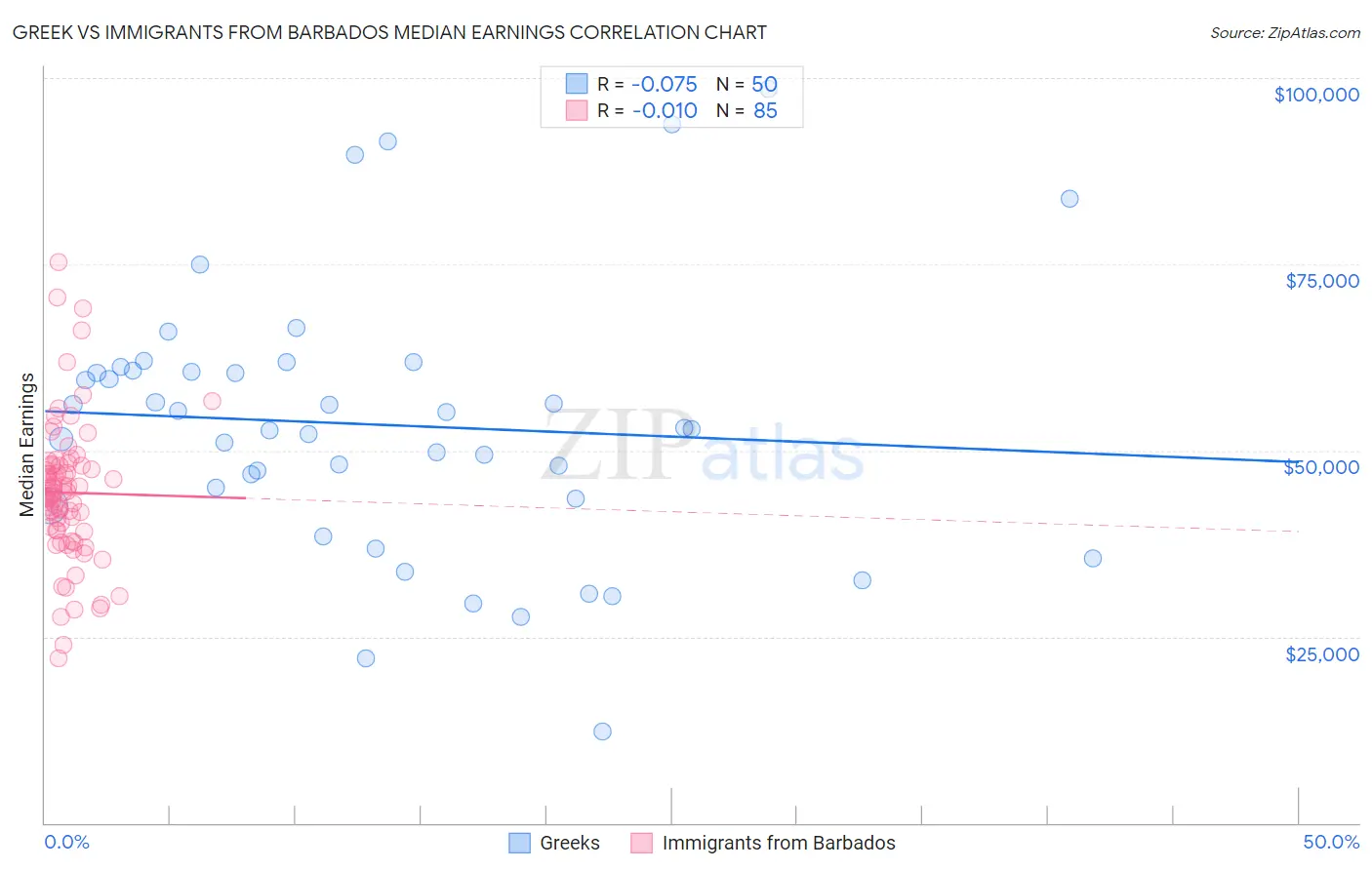 Greek vs Immigrants from Barbados Median Earnings