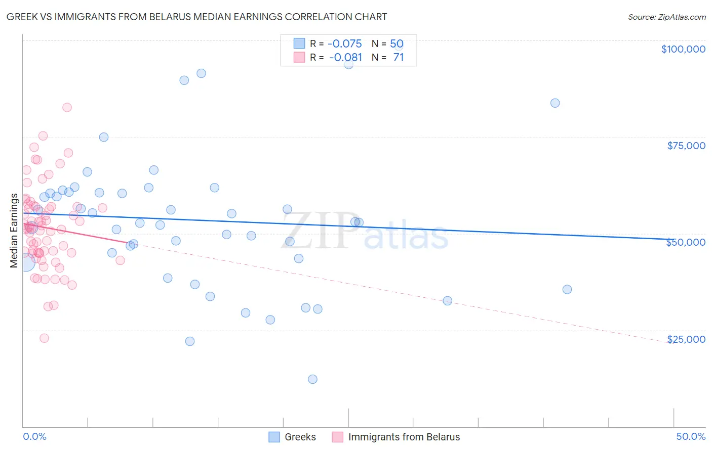 Greek vs Immigrants from Belarus Median Earnings