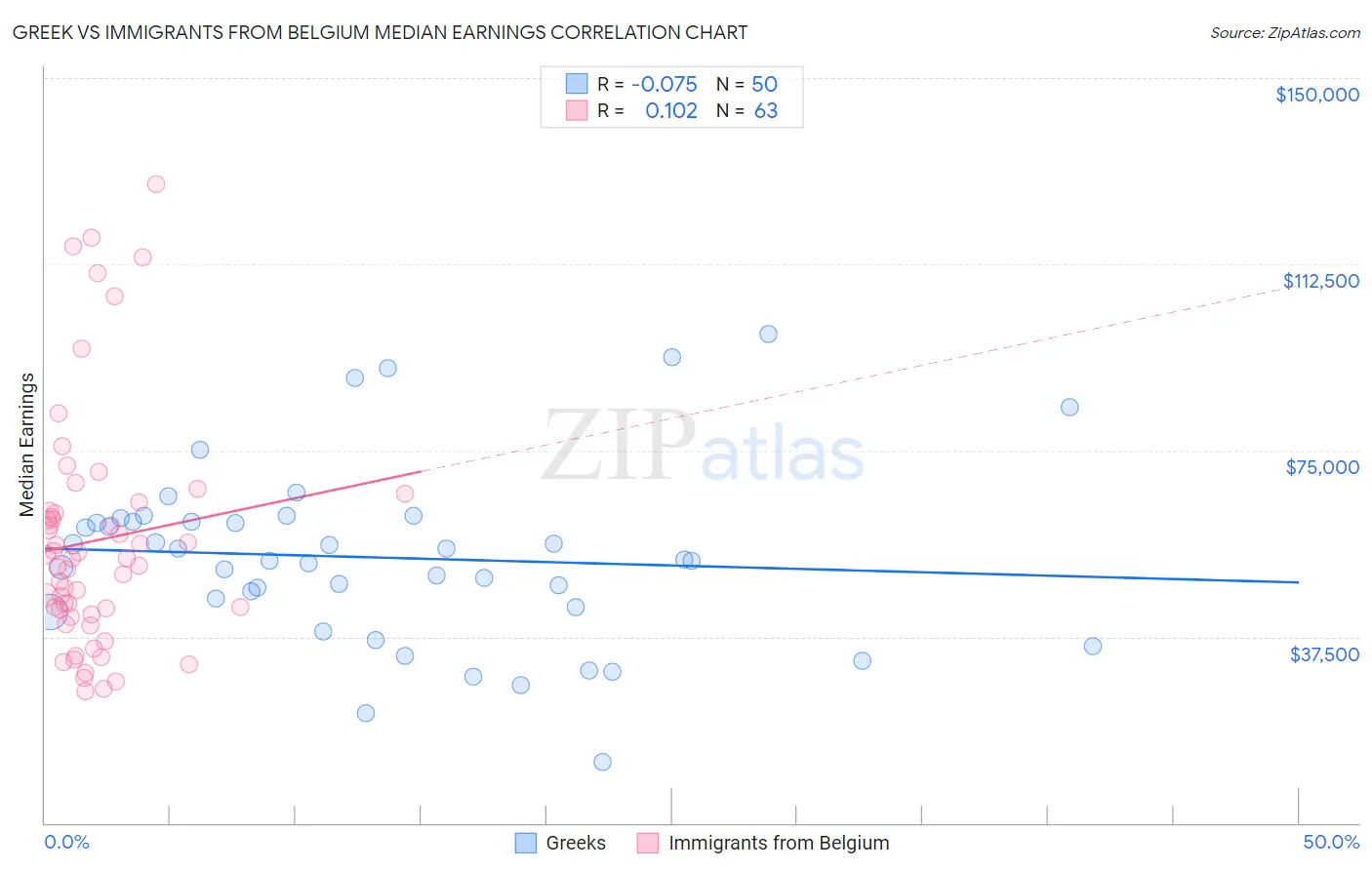 Greek vs Immigrants from Belgium Median Earnings