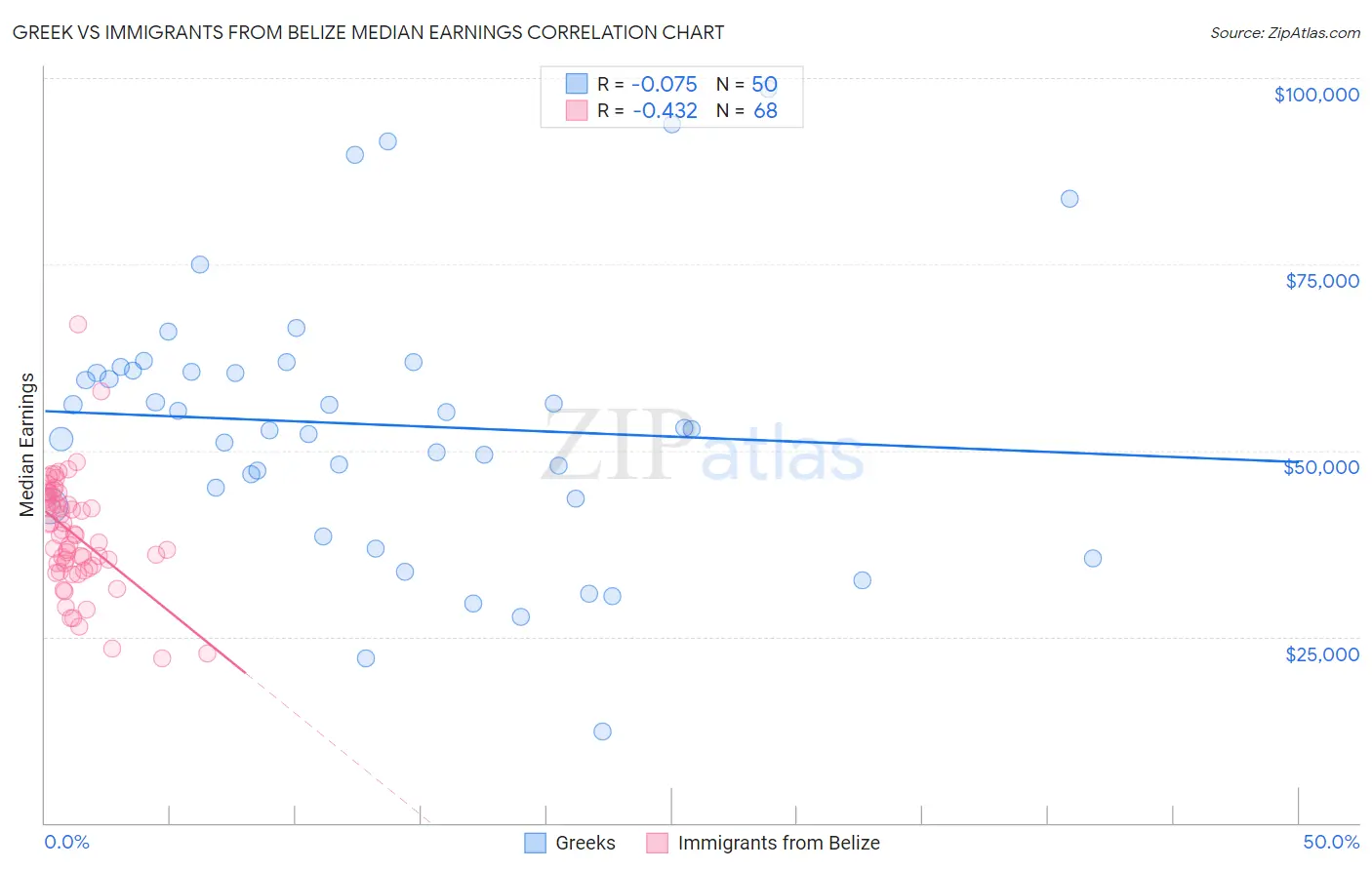 Greek vs Immigrants from Belize Median Earnings
