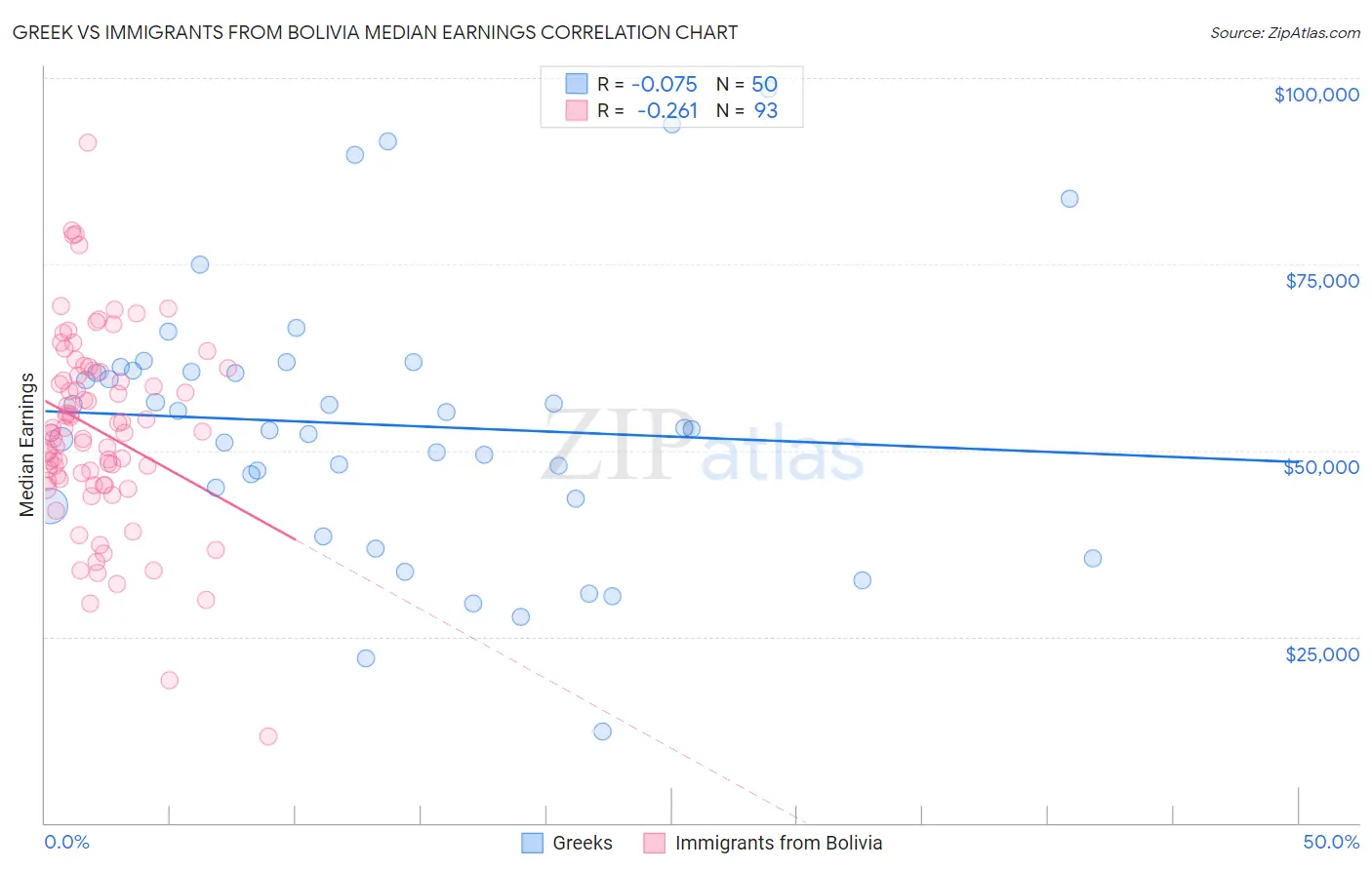 Greek vs Immigrants from Bolivia Median Earnings