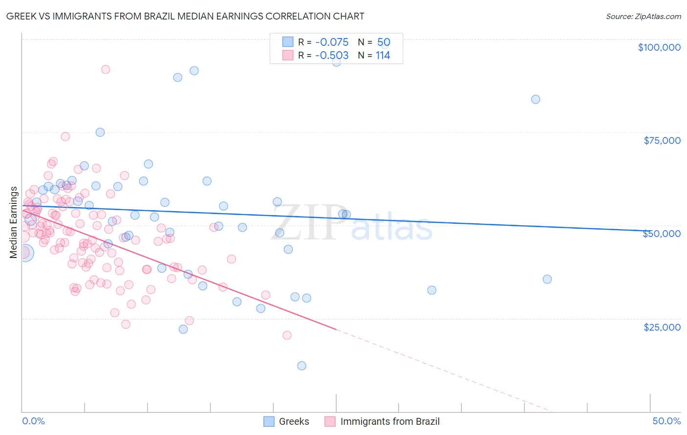 Greek vs Immigrants from Brazil Median Earnings
