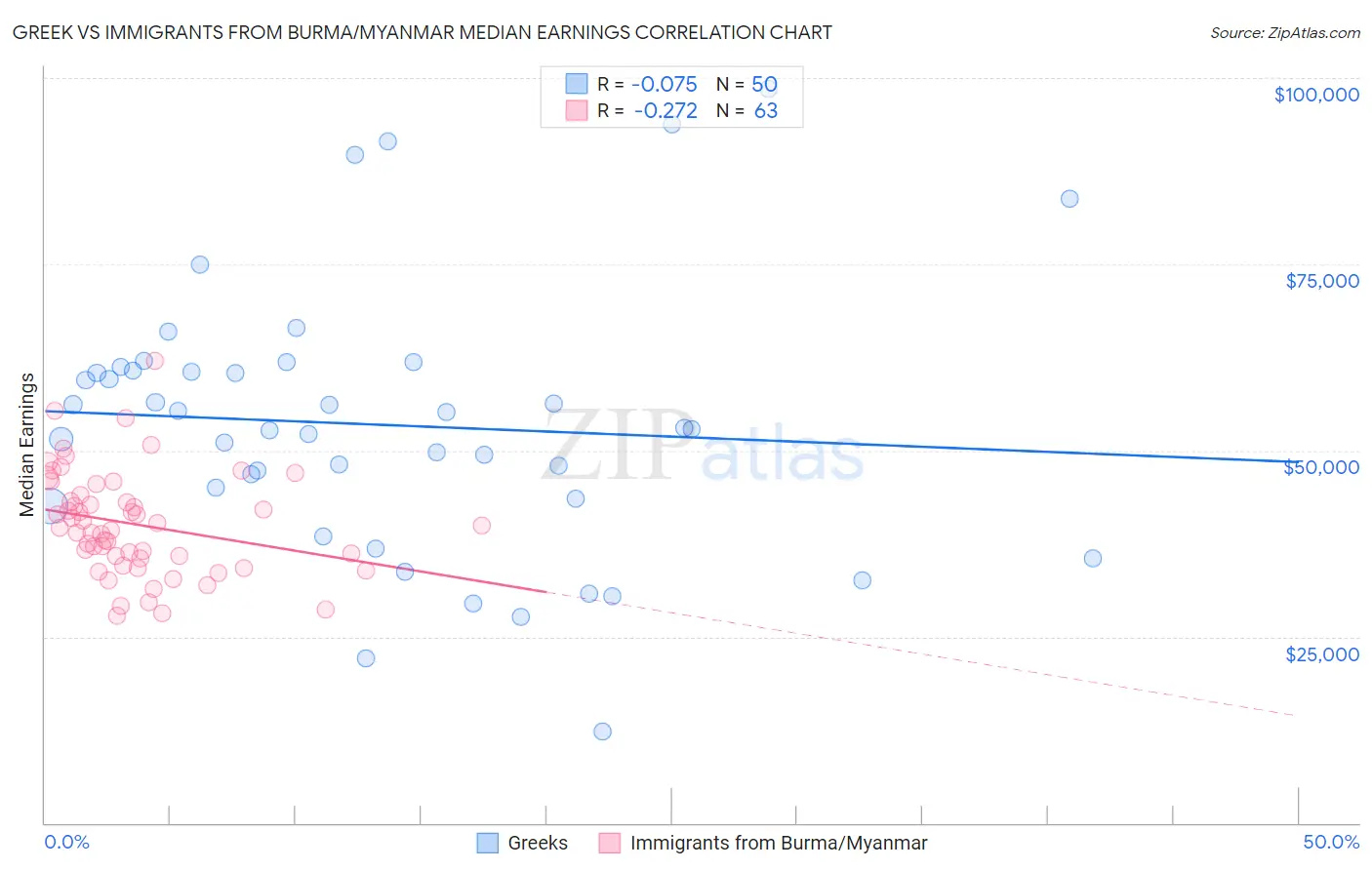 Greek vs Immigrants from Burma/Myanmar Median Earnings