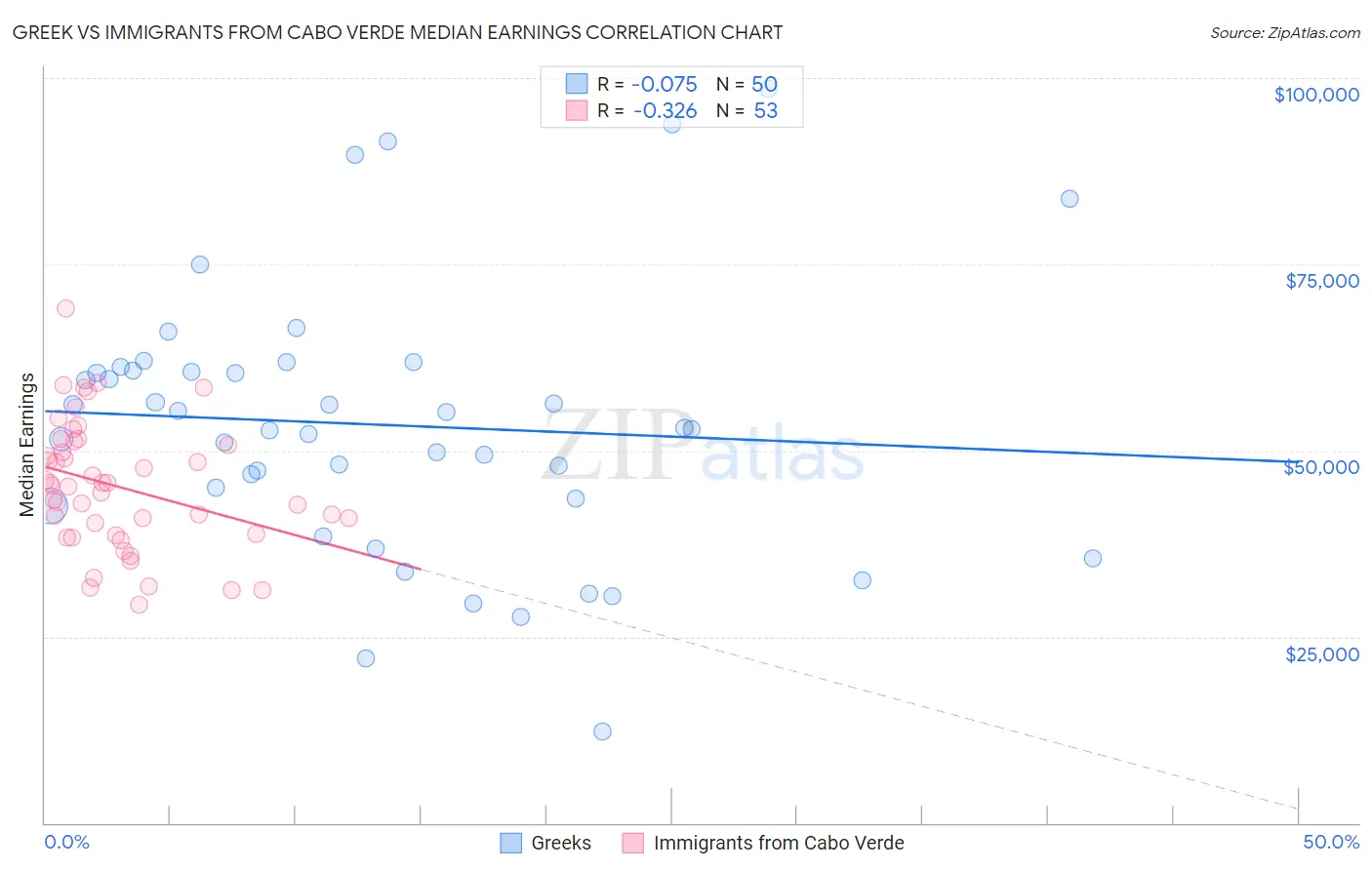 Greek vs Immigrants from Cabo Verde Median Earnings
