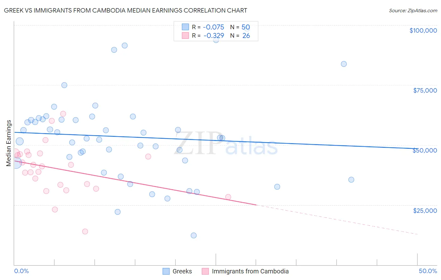Greek vs Immigrants from Cambodia Median Earnings
