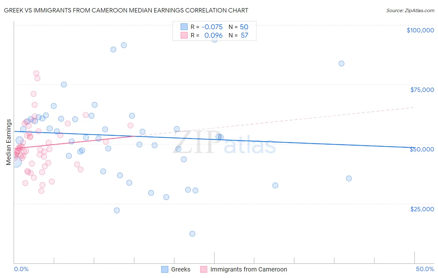 Greek vs Immigrants from Cameroon Median Earnings