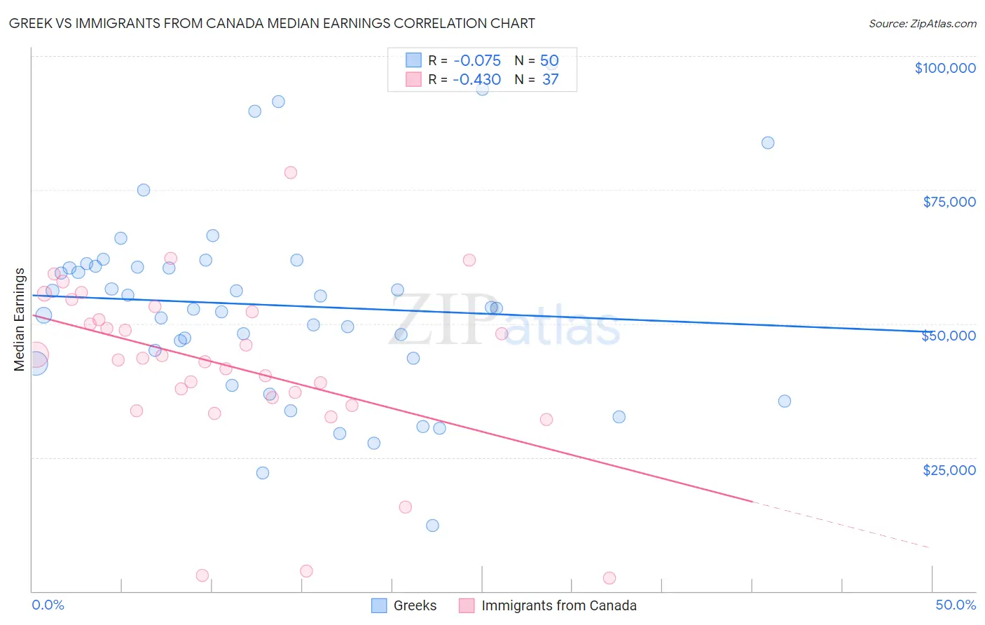 Greek vs Immigrants from Canada Median Earnings