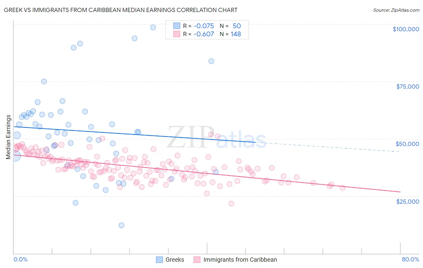Greek vs Immigrants from Caribbean Median Earnings