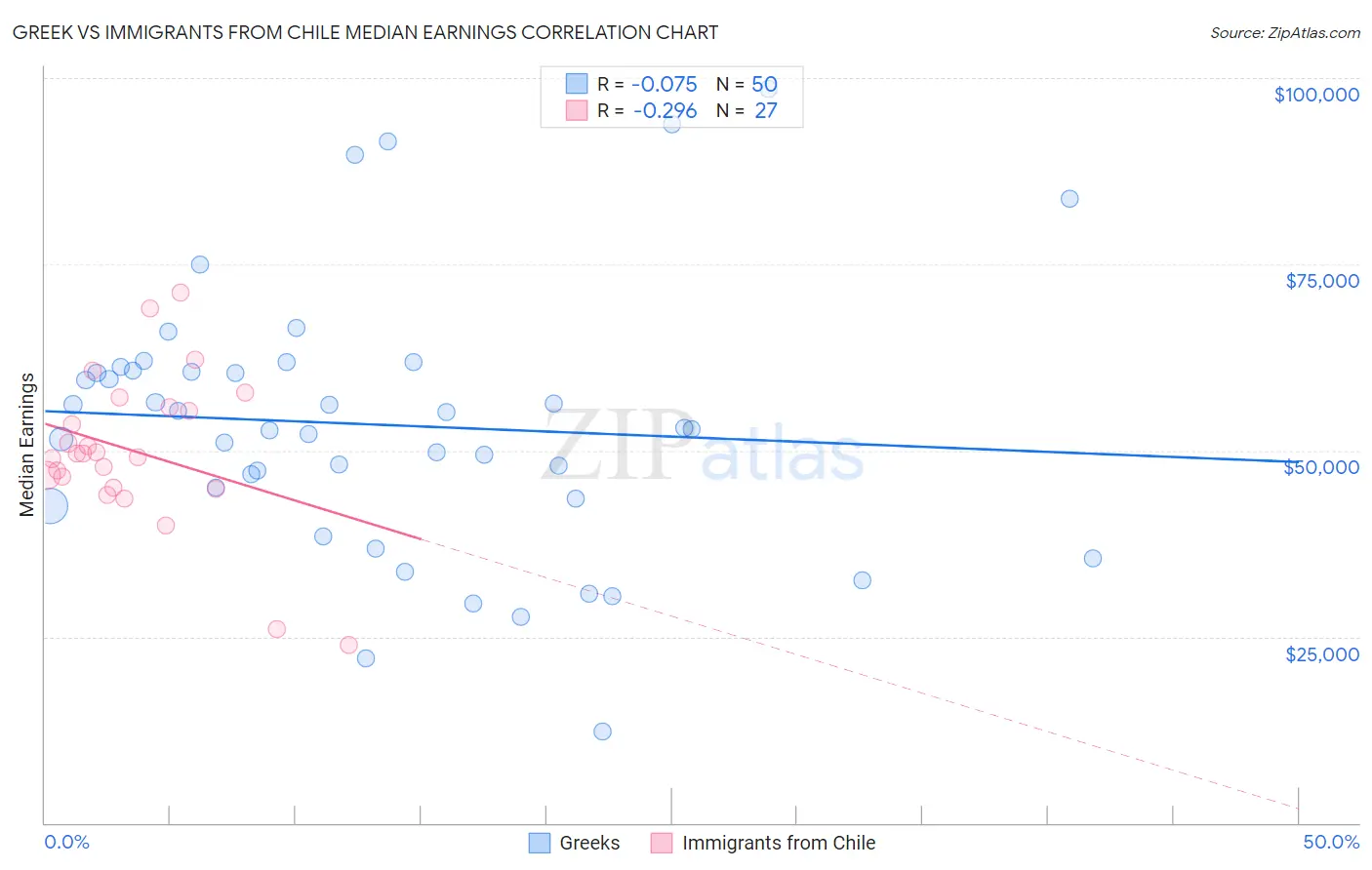 Greek vs Immigrants from Chile Median Earnings