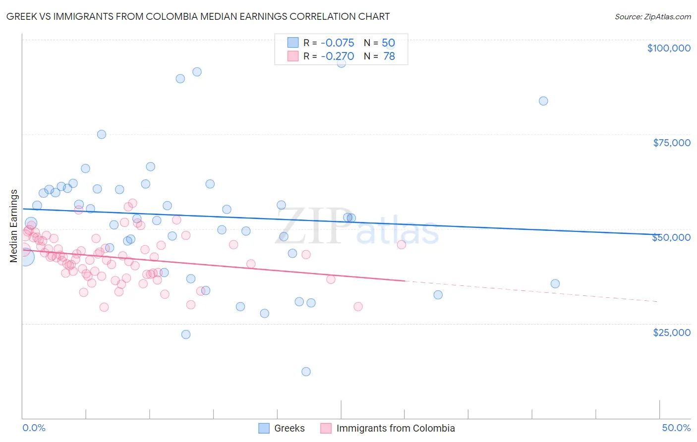 Greek vs Immigrants from Colombia Median Earnings
