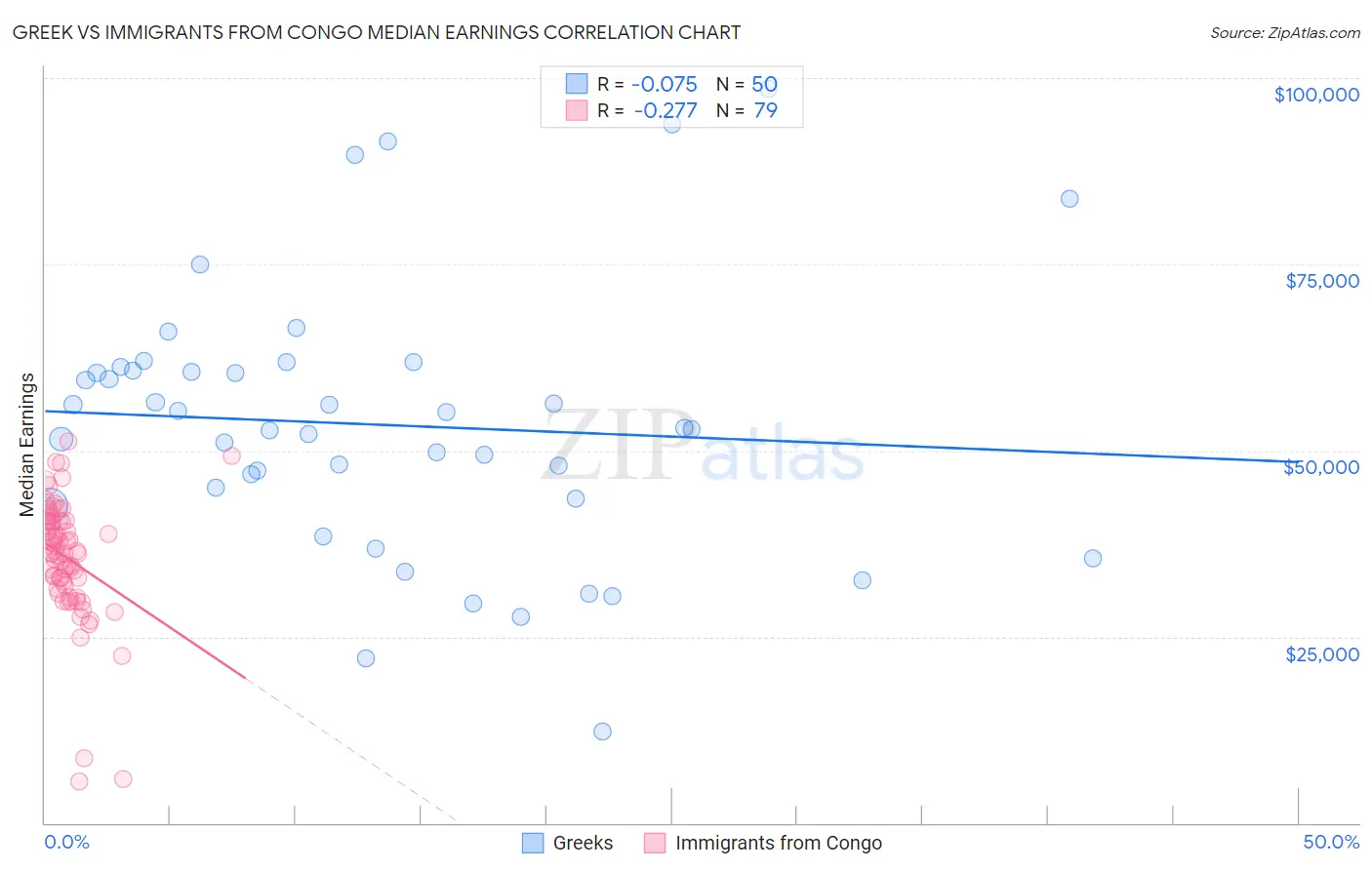 Greek vs Immigrants from Congo Median Earnings