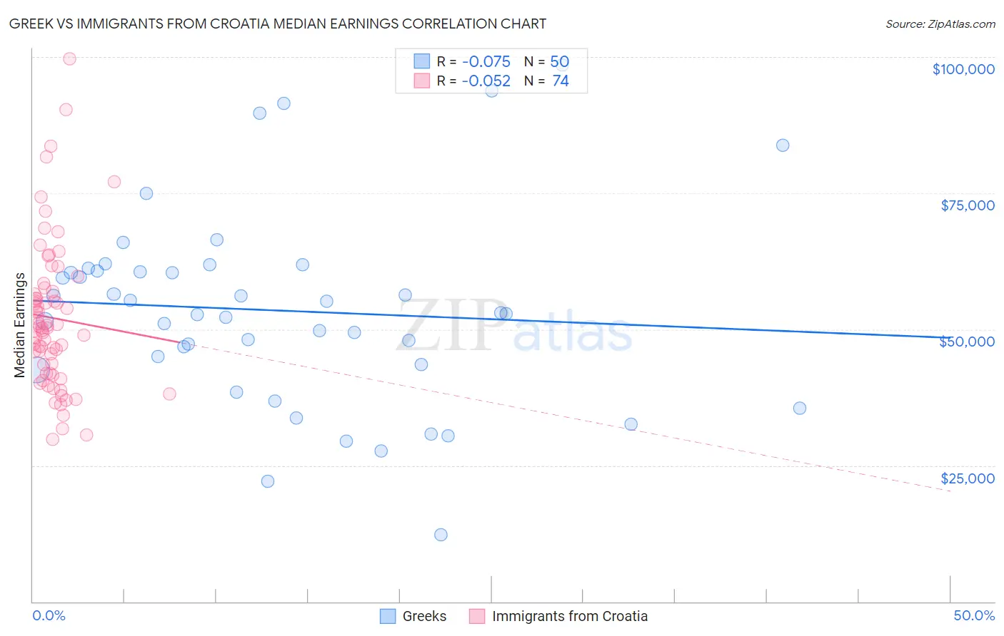 Greek vs Immigrants from Croatia Median Earnings