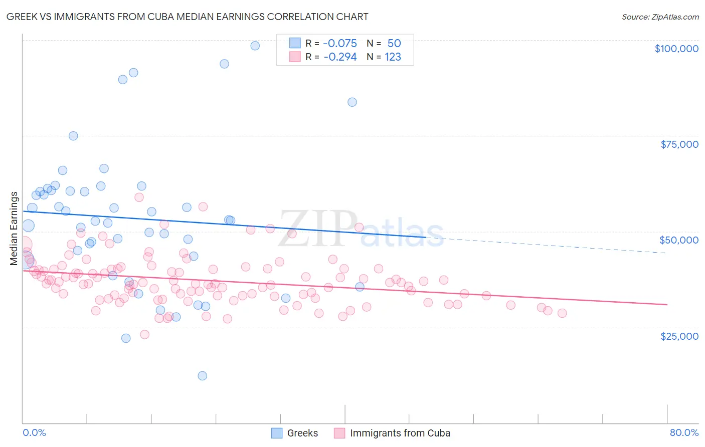 Greek vs Immigrants from Cuba Median Earnings