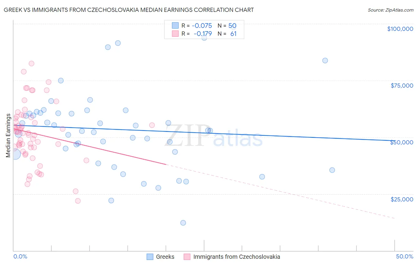 Greek vs Immigrants from Czechoslovakia Median Earnings