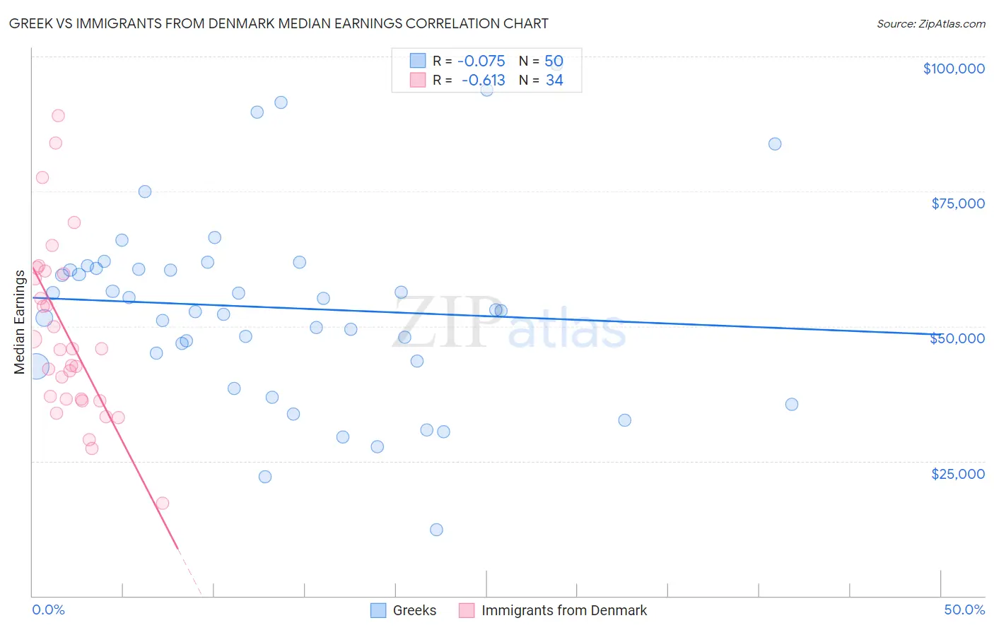 Greek vs Immigrants from Denmark Median Earnings