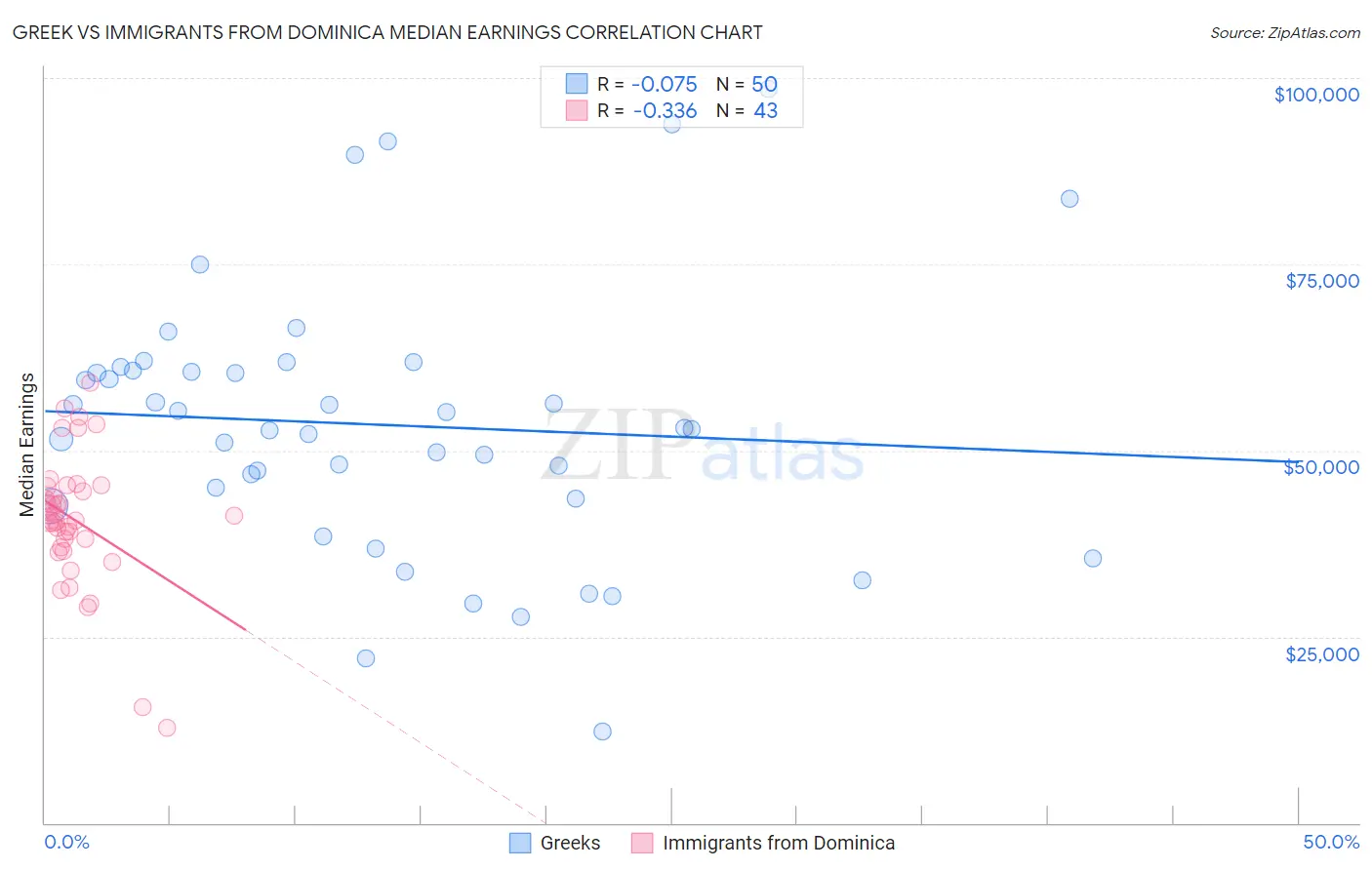 Greek vs Immigrants from Dominica Median Earnings
