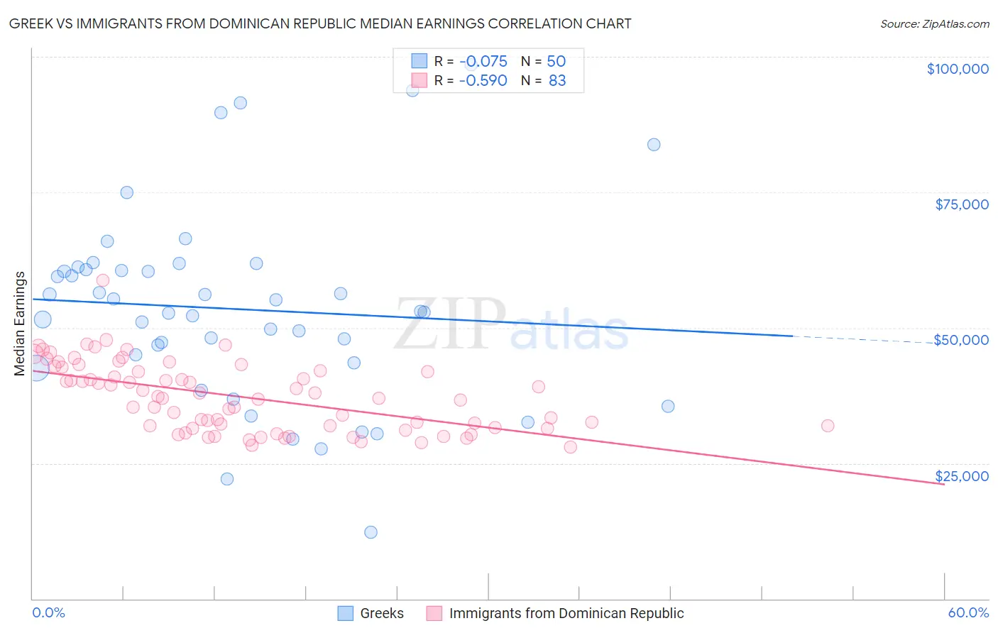 Greek vs Immigrants from Dominican Republic Median Earnings