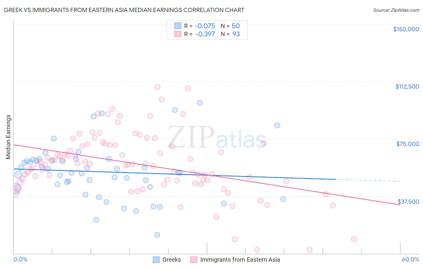 Greek vs Immigrants from Eastern Asia Median Earnings