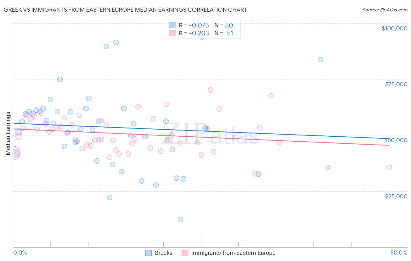 Greek vs Immigrants from Eastern Europe Median Earnings