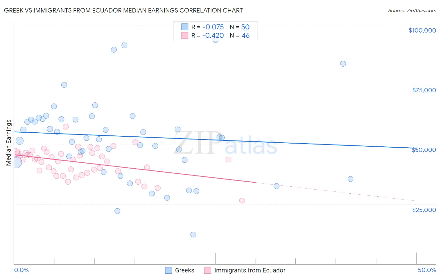 Greek vs Immigrants from Ecuador Median Earnings