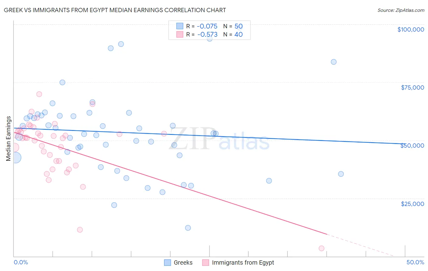Greek vs Immigrants from Egypt Median Earnings