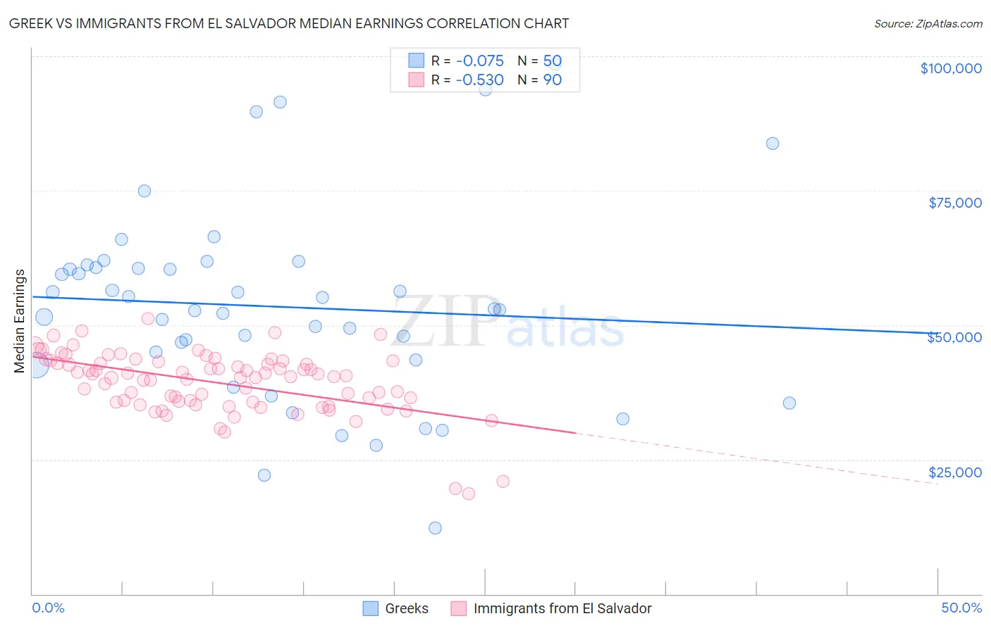 Greek vs Immigrants from El Salvador Median Earnings