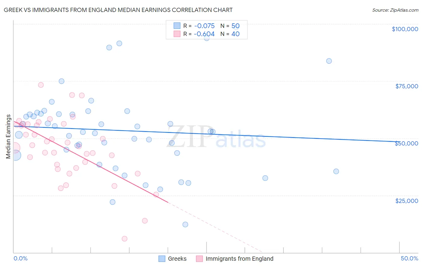 Greek vs Immigrants from England Median Earnings