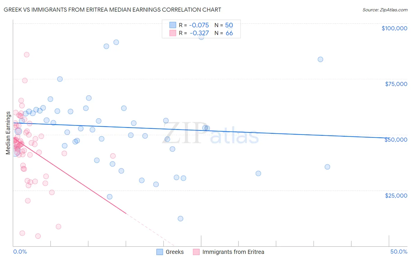 Greek vs Immigrants from Eritrea Median Earnings