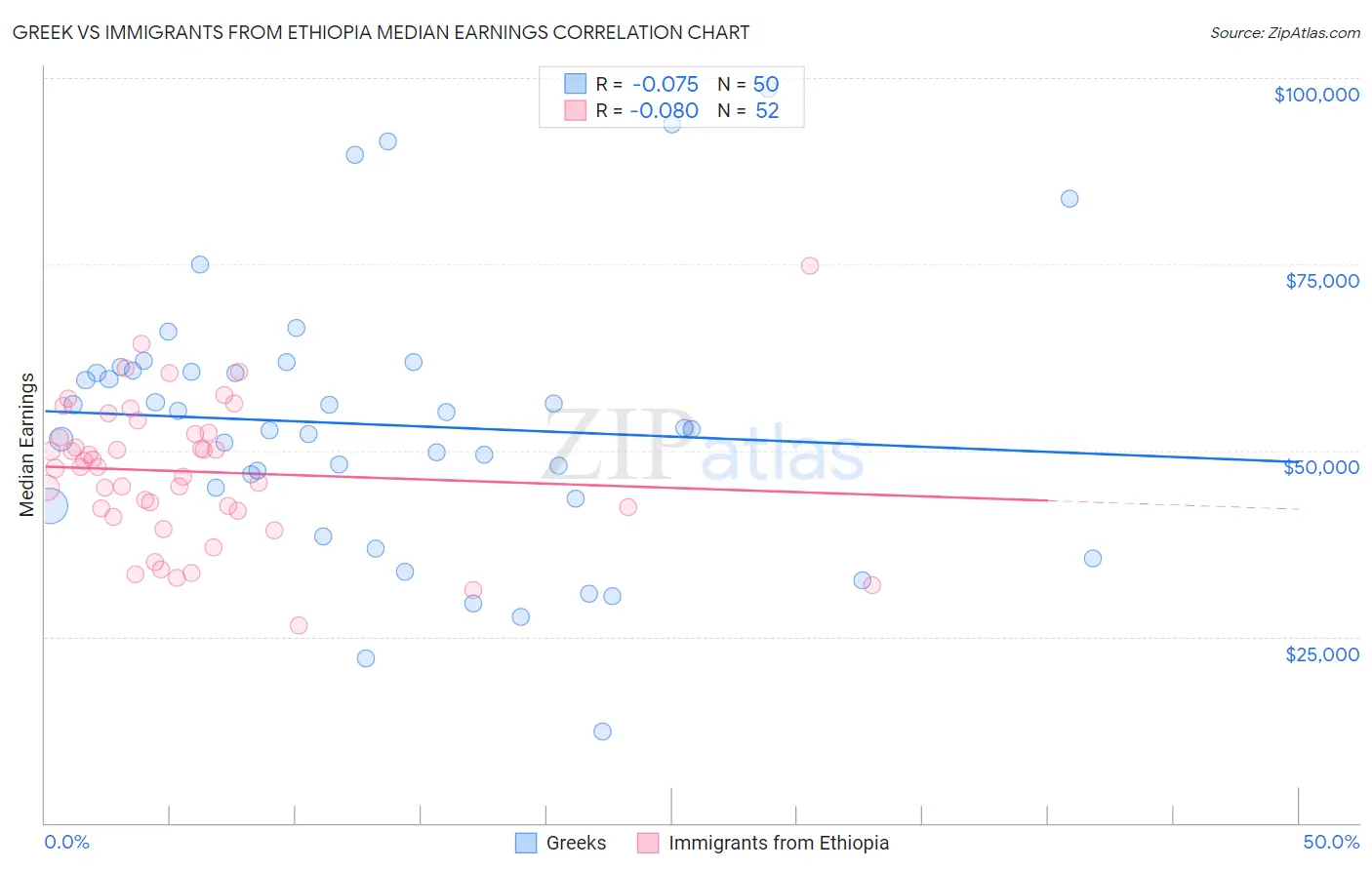 Greek vs Immigrants from Ethiopia Median Earnings