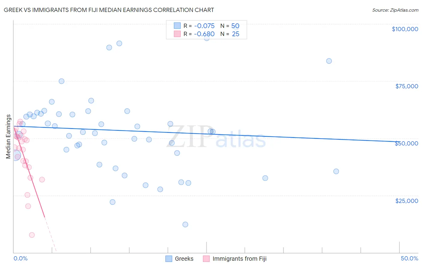 Greek vs Immigrants from Fiji Median Earnings