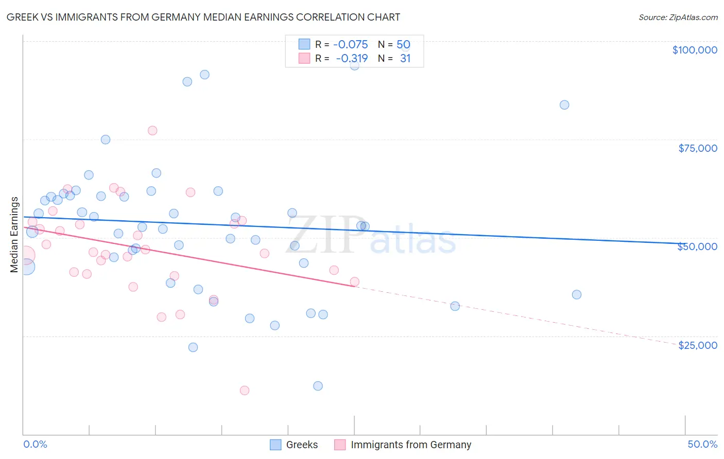 Greek vs Immigrants from Germany Median Earnings