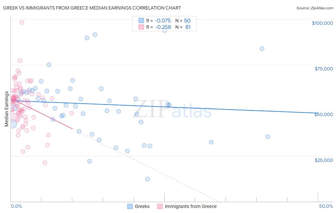 Greek vs Immigrants from Greece Median Earnings