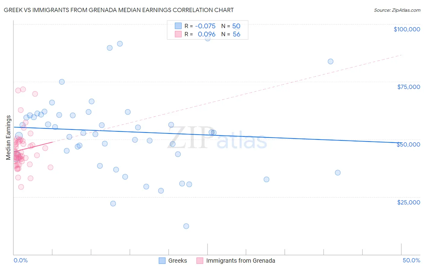 Greek vs Immigrants from Grenada Median Earnings