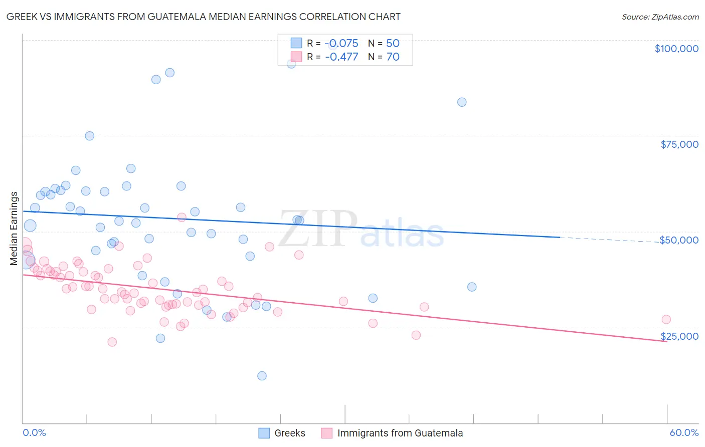 Greek vs Immigrants from Guatemala Median Earnings
