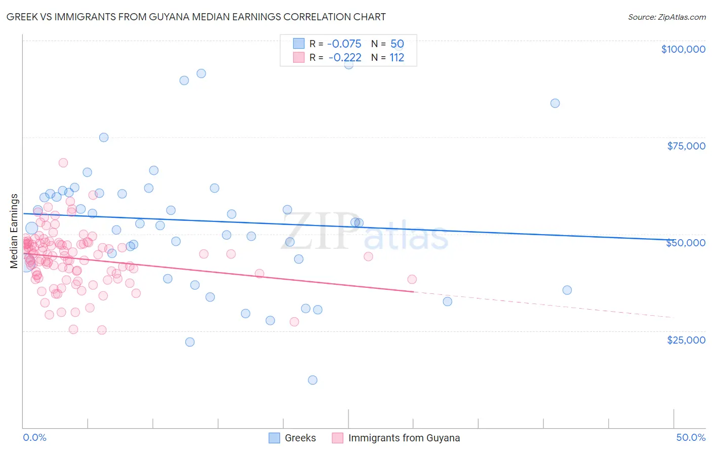 Greek vs Immigrants from Guyana Median Earnings