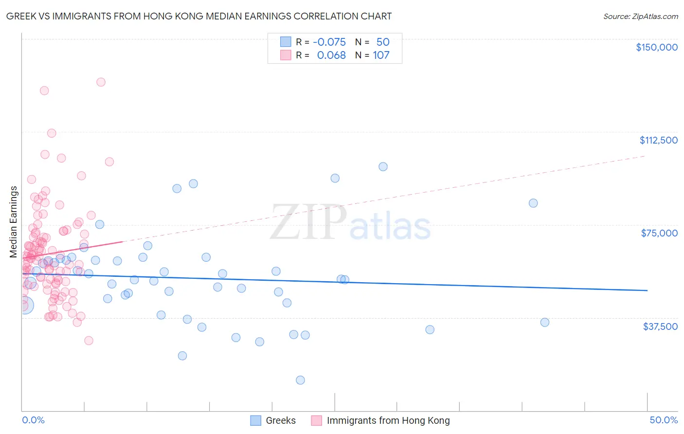 Greek vs Immigrants from Hong Kong Median Earnings