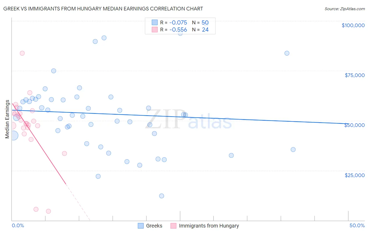 Greek vs Immigrants from Hungary Median Earnings