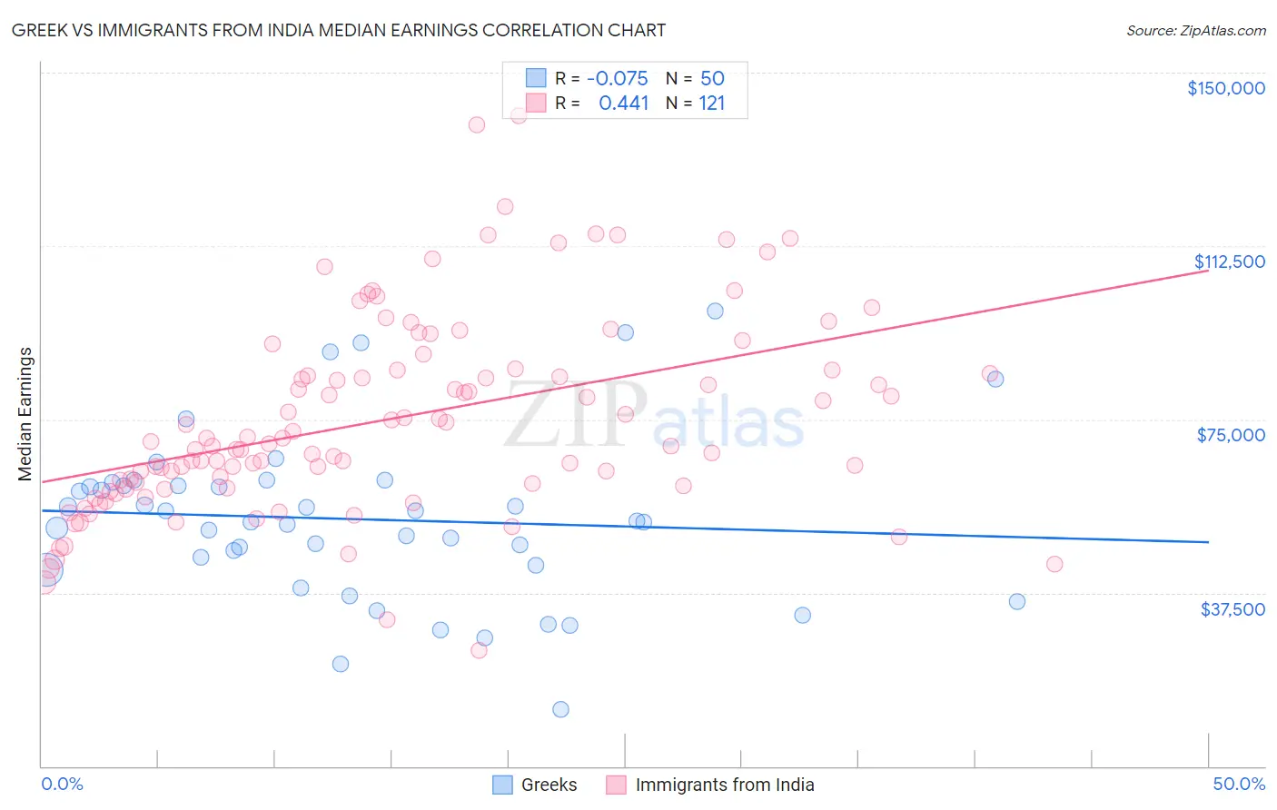 Greek vs Immigrants from India Median Earnings