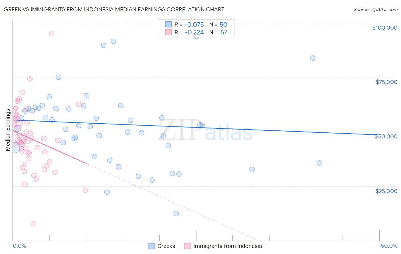 Greek vs Immigrants from Indonesia Median Earnings