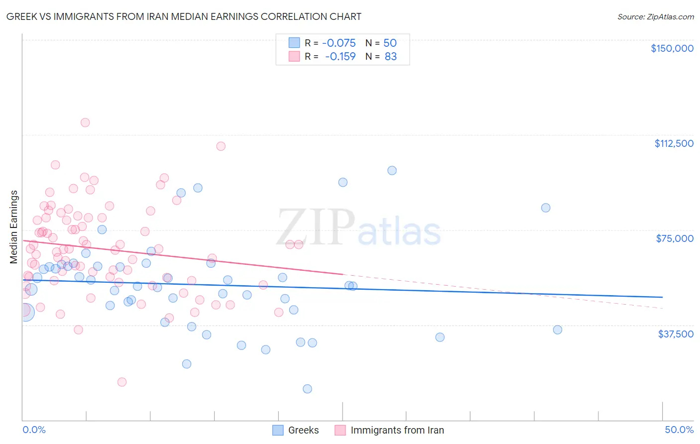 Greek vs Immigrants from Iran Median Earnings