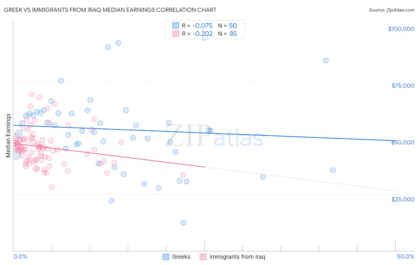 Greek vs Immigrants from Iraq Median Earnings