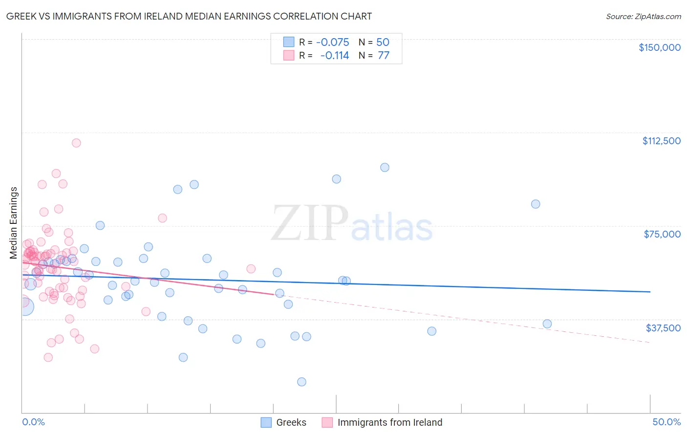 Greek vs Immigrants from Ireland Median Earnings